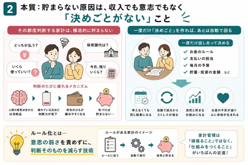 貯まらない原因は決めごとがないことの図解。都度判断で疲れる家計と一度だけ決めて自動で回る家計の対比