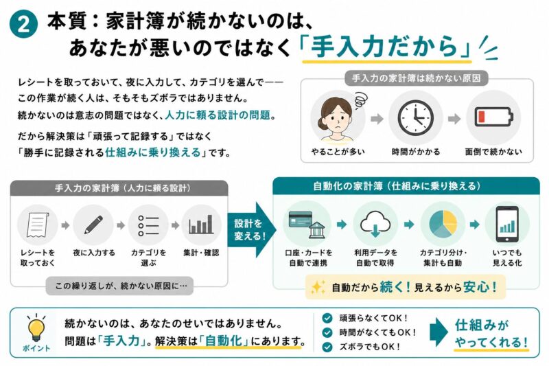 家計簿が続かないのは手入力だからの図解。自動で記録される仕組みに乗り換える設計変更