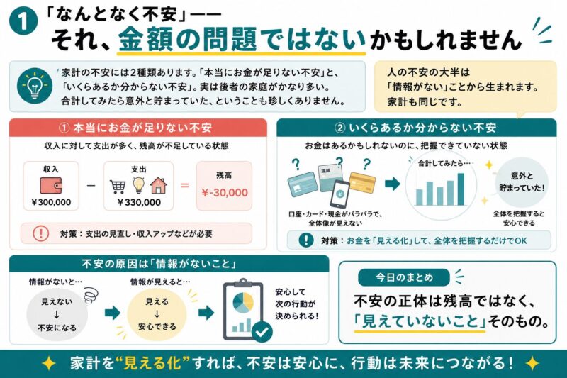 家計の不安の正体は金額ではなく見えていないことの図解。収支の不足と把握できていない不安の2種類