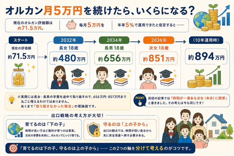 オルカンを月5万円積み立てた場合の10年シミュレーション（長女480万・長男656万・次女851万円）