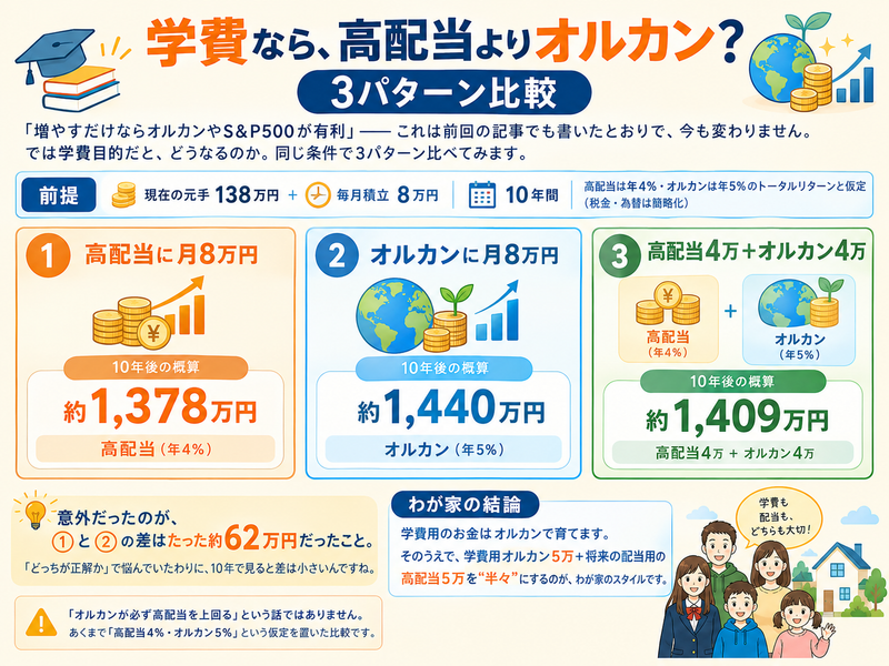 高配当・オルカン・半々の3パターンを10年後の資産で比較したシミュレーション図