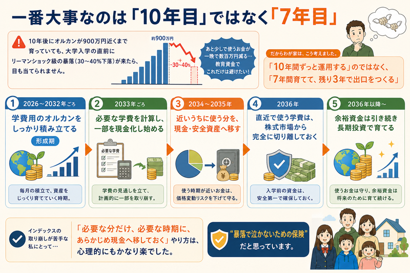 教育資金は10年目でなく7年目から出口をつくる、暴落に備える段階的な現金化の図解
