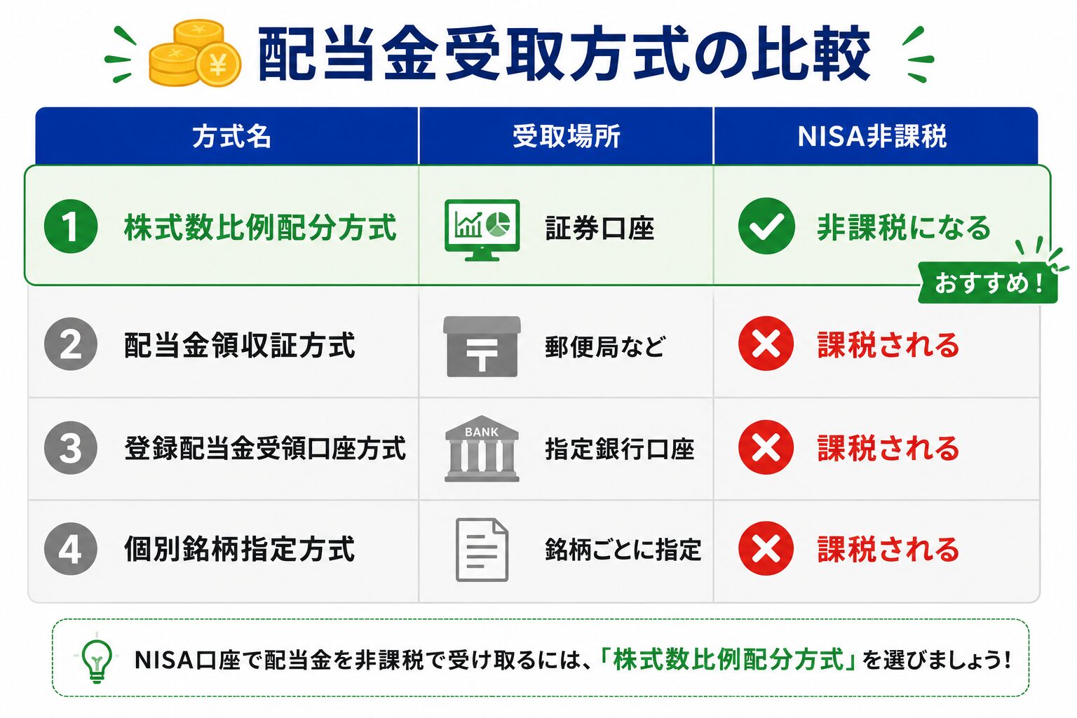 配当金受取方式の比較表
